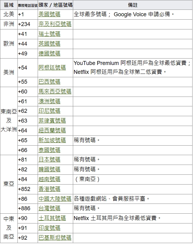 【2024】180个虚拟接码平台，任何国家都有码！从此做海外不缺号码！